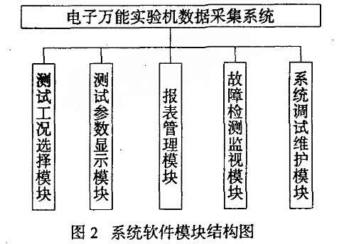 電子萬能試驗(yàn)機(jī)數(shù)據(jù)采集系統(tǒng)組成原理