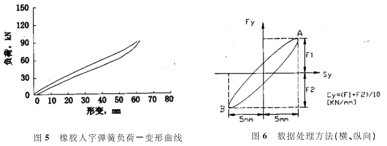 橡膠人字彈簧性能試驗(yàn)